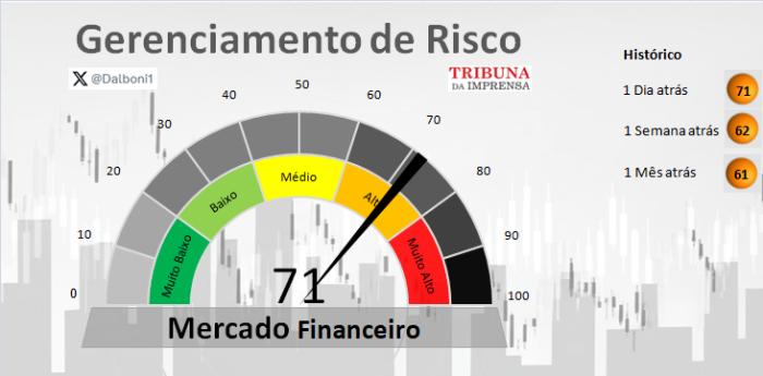 Relatório de Mercado financeiro - 28/11/2025