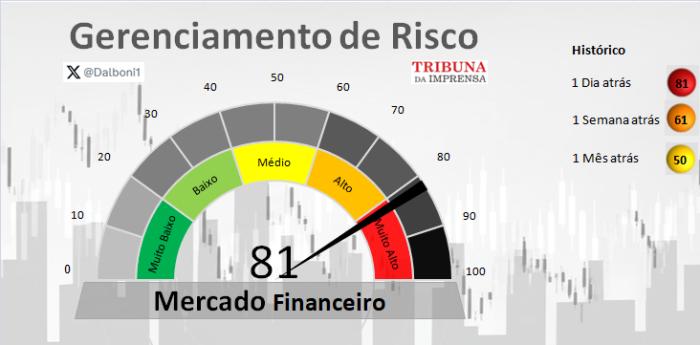 Relatório de Mercado financeiro - 01/12/2025