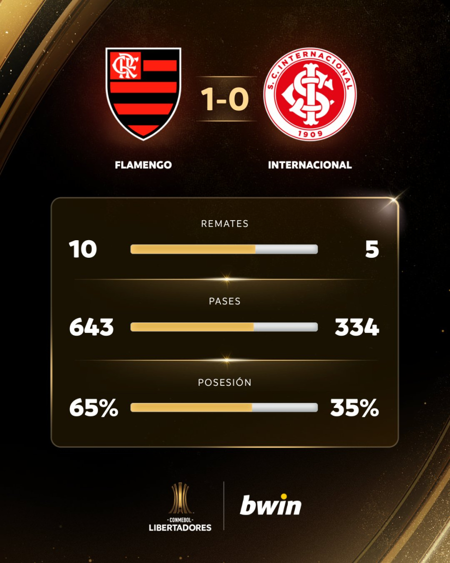 Flamengo domina, números provam