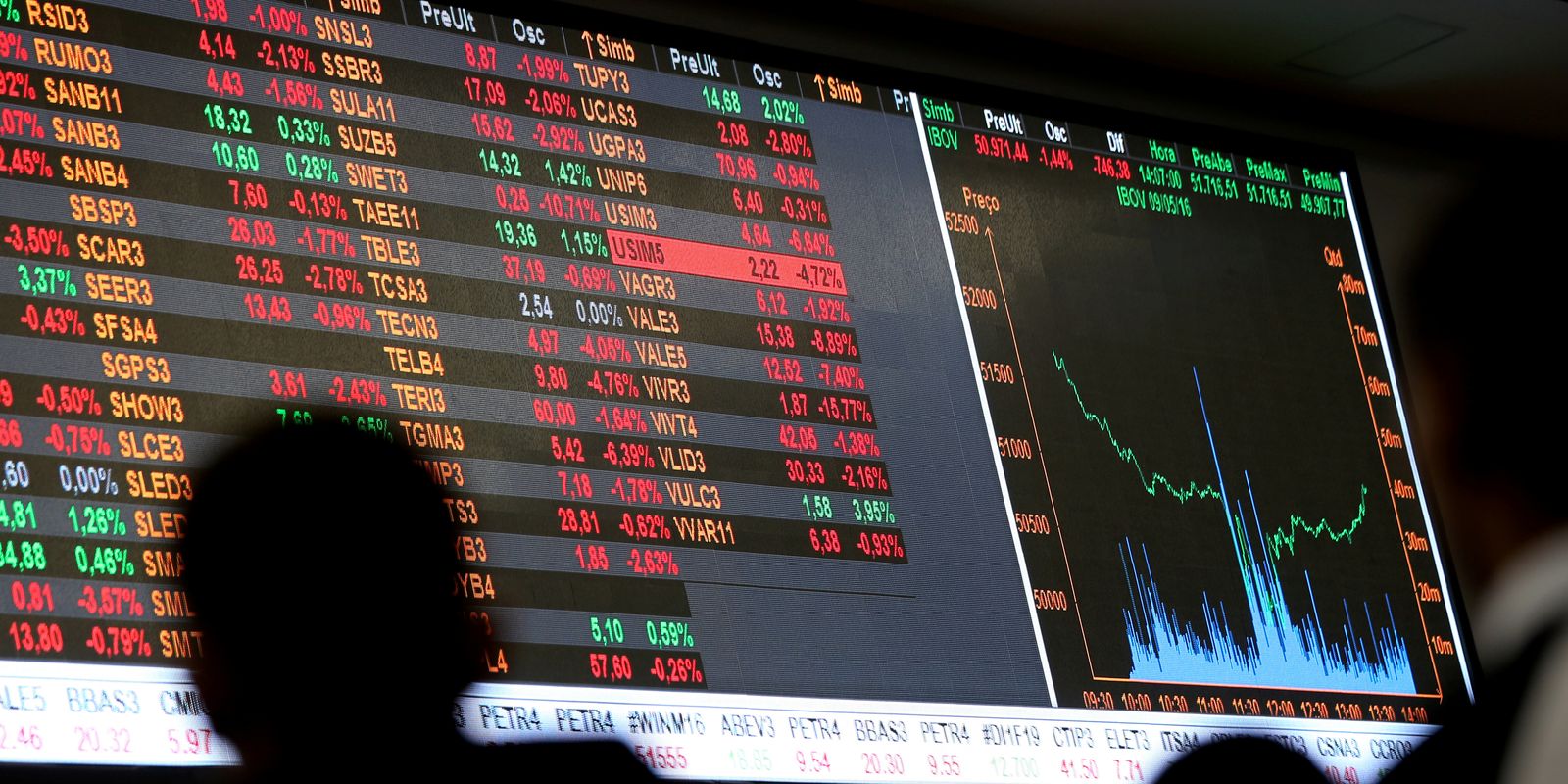 Bolsa inicia junho com queda de 0,91%, no menor nível desde janeiro